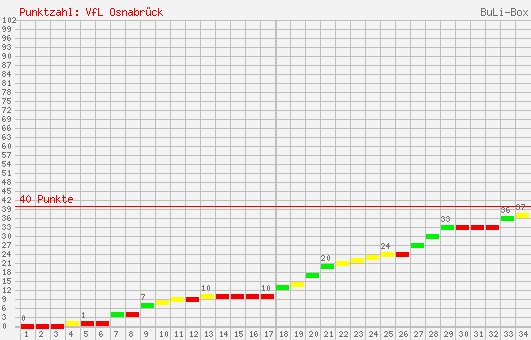 Kumulierter Punktverlauf: VfL Osnabrück 2000/2001