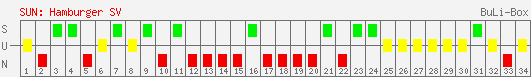 Siege, Unentschieden und Niederlagen: Hamburger SV 2000/2001