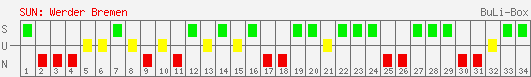 Siege, Unentschieden und Niederlagen: Werder Bremen 2000/2001