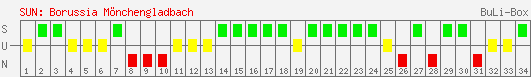 Siege, Unentschieden und Niederlagen: Borussia Mönchengladbach 2000/2001