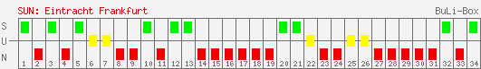 Siege, Unentschieden und Niederlagen: Eintracht Frankfurt 2000/2001