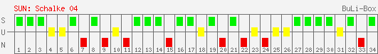 Siege, Unentschieden und Niederlagen: Schalke 04 2000/2001