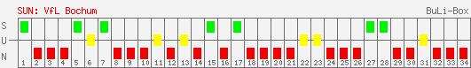 Siege, Unentschieden und Niederlagen: VfL Bochum 2000/2001