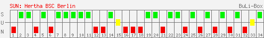 Siege, Unentschieden und Niederlagen: Hertha BSC Berlin 2000/2001