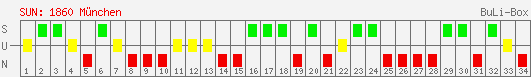 Siege, Unentschieden und Niederlagen: 1860 München 2000/2001