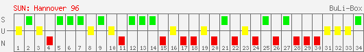 Siege, Unentschieden und Niederlagen: Hannover 96 2000/2001