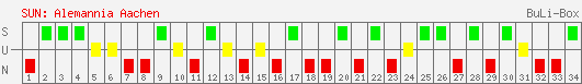 Siege, Unentschieden und Niederlagen: Alemannia Aachen 2000/2001