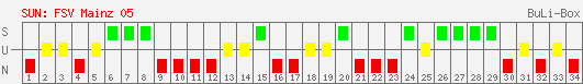 Siege, Unentschieden und Niederlagen: 1. FSV Mainz 05 2000/2001