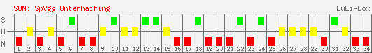 Siege, Unentschieden und Niederlagen: SpVgg Unterhaching 2000/2001