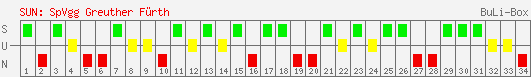 Siege, Unentschieden und Niederlagen: SpVgg Greuther Fürth 2000/2001