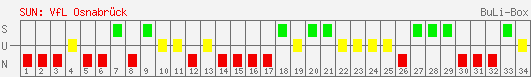 Siege, Unentschieden und Niederlagen: VfL Osnabrück 2000/2001