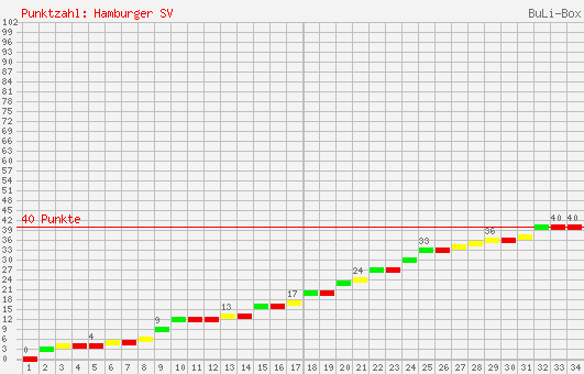 Kumulierter Punktverlauf: Hamburger SV 2001/2002