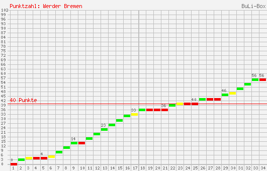 Kumulierter Punktverlauf: Werder Bremen 2001/2002