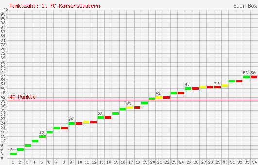 Kumulierter Punktverlauf: 1. FC Kaiserslautern 2001/2002