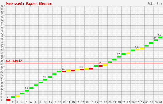 Kumulierter Punktverlauf: Bayern München 2001/2002