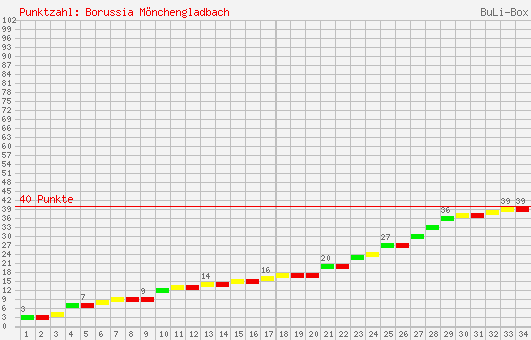 Kumulierter Punktverlauf: Borussia Mönchengladbach 2001/2002