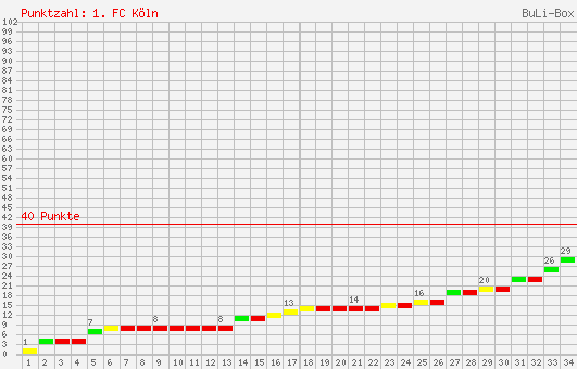 Kumulierter Punktverlauf: 1. FC Köln 2001/2002