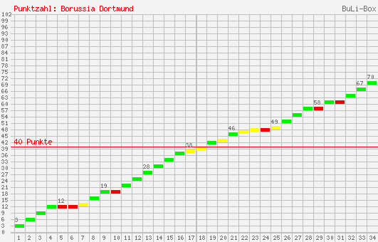 Kumulierter Punktverlauf: Borussia Dortmund 2001/2002
