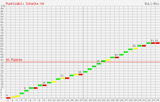 Kumulierter Punktverlauf: Schalke 04 2001/2002