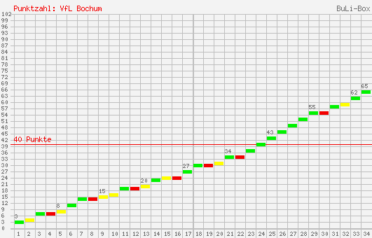 Kumulierter Punktverlauf: VfL Bochum 2001/2002