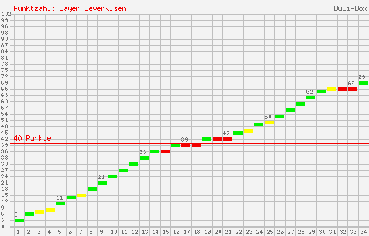 Kumulierter Punktverlauf: Bayer Leverkusen 2001/2002