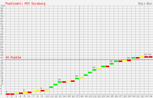 Kumulierter Punktverlauf: MSV Duisburg 2001/2002