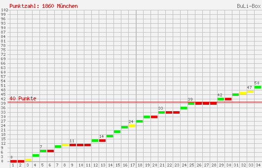 Kumulierter Punktverlauf: 1860 München 2001/2002