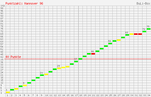Kumulierter Punktverlauf: Hannover 96 2001/2002