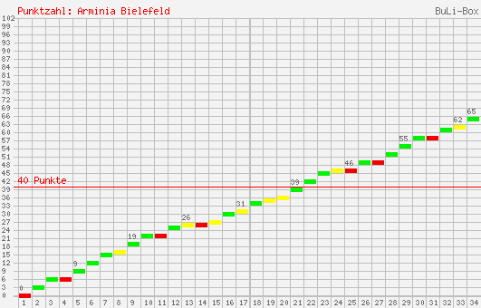 Kumulierter Punktverlauf: Arminia Bielefeld 2001/2002