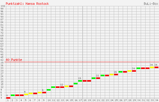 Kumulierter Punktverlauf: FC Hansa Rostock 2001/2002