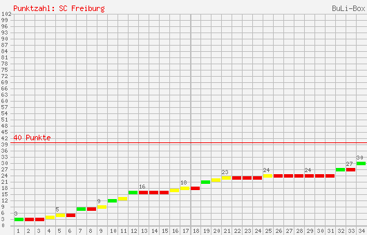 Kumulierter Punktverlauf: SC Freiburg 2001/2002