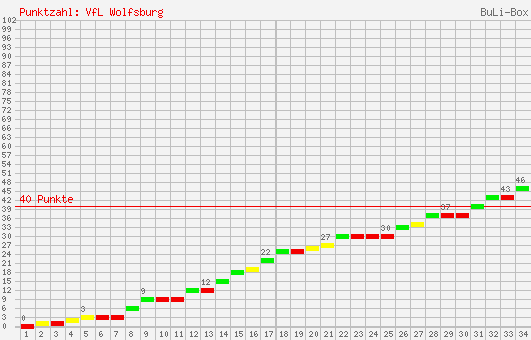 Kumulierter Punktverlauf: VfL Wolfsburg 2001/2002