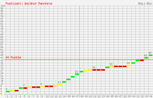 Kumulierter Punktverlauf: SV Waldhof Mannheim 2001/2002