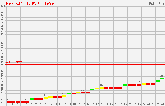 Kumulierter Punktverlauf: 1. FC Saarbrücken 2001/2002