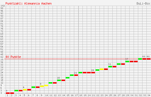 Kumulierter Punktverlauf: Alemannia Aachen 2001/2002