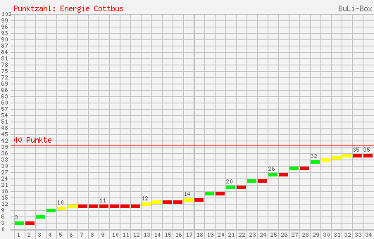 Kumulierter Punktverlauf: FC Energie Cottbus 2001/2002