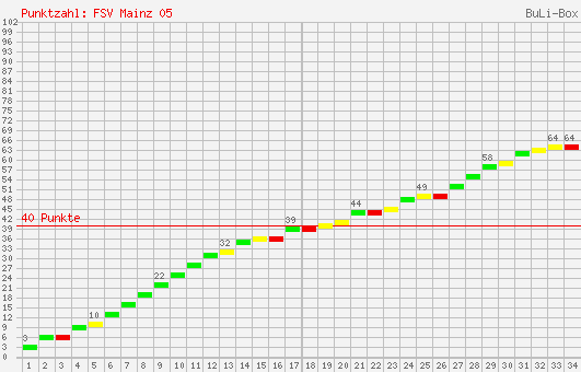 Kumulierter Punktverlauf: 1. FSV Mainz 05 2001/2002
