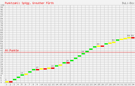 Kumulierter Punktverlauf: SpVgg Greuther Fürth 2001/2002