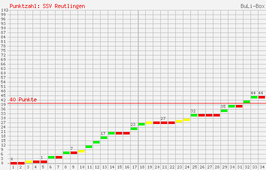 Kumulierter Punktverlauf: SSV Reutlingen 2001/2002