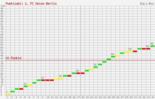 Kumulierter Punktverlauf: Union Berlin 2001/2002