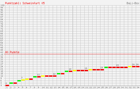 Kumulierter Punktverlauf: 1. FC Schweinfurt 05 2001/2002