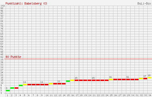 Kumulierter Punktverlauf: SV Babelsberg 03 2001/2002