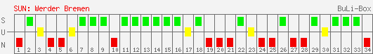 Siege, Unentschieden und Niederlagen: Werder Bremen 2001/2002