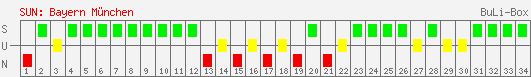 Siege, Unentschieden und Niederlagen: Bayern München 2001/2002