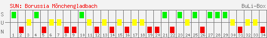 Siege, Unentschieden und Niederlagen: Borussia Mönchengladbach 2001/2002