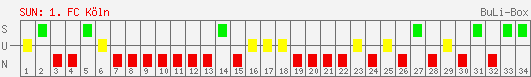 Siege, Unentschieden und Niederlagen: 1. FC Köln 2001/2002