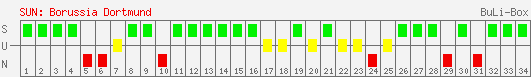 Siege, Unentschieden und Niederlagen: Borussia Dortmund 2001/2002