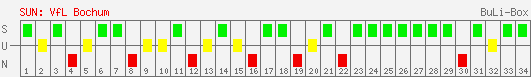 Siege, Unentschieden und Niederlagen: VfL Bochum 2001/2002