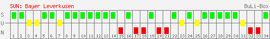 Siege, Unentschieden und Niederlagen: Bayer Leverkusen 2001/2002