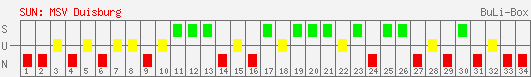 Siege, Unentschieden und Niederlagen: MSV Duisburg 2001/2002